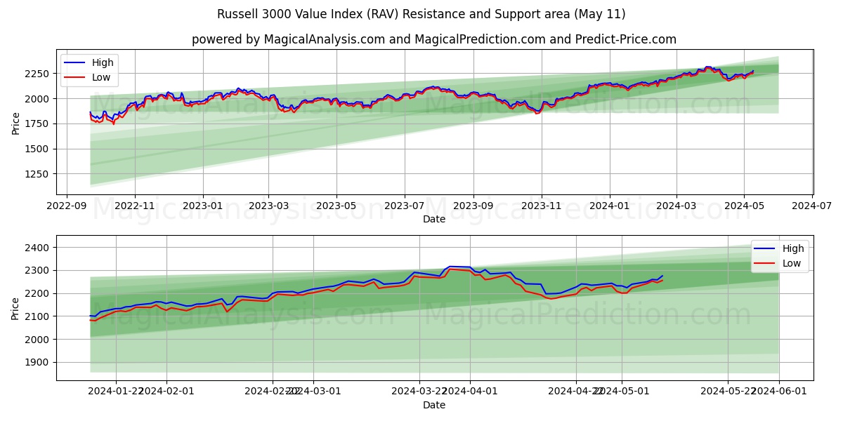 Russell 3000 Value Index (RAV) price movement in the coming days